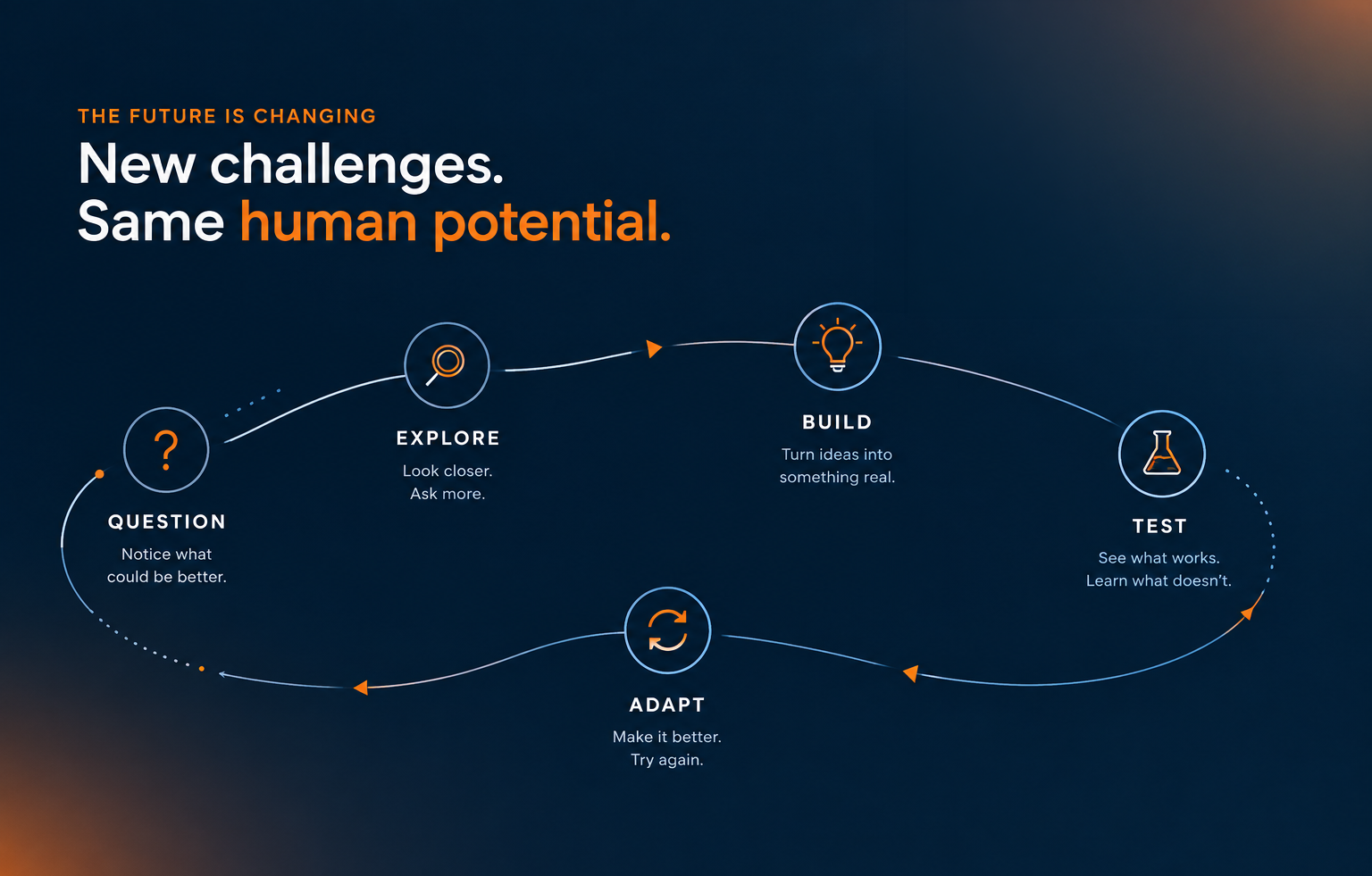 The VentureKids learning cycle: question, explore, build, test, and adapt